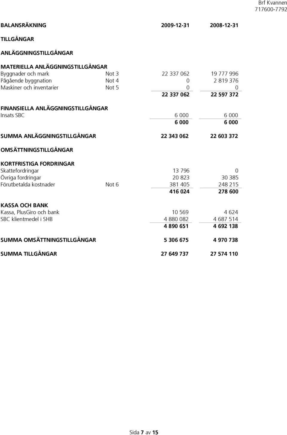 OMSÄTTNINGSTILLGÅNGAR KORTFRISTIGA FORDRINGAR Skattefordringar 13 796 0 Övriga fordringar 20 823 30 385 Förutbetalda kostnader Not 6 381 405 248 215 416 024 278 600 KASSA OCH BANK