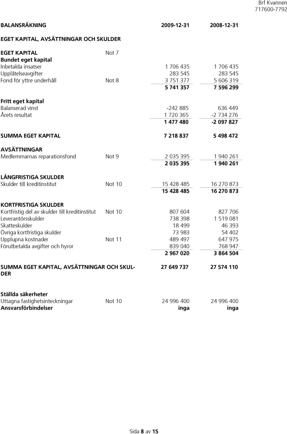5 498 472 AVSÄTTNINGAR Medlemmarnas reparationsfond Not 9 2 035 395 1 940 261 2 035 395 1 940 261 LÅNGFRISTIGA SKULDER Skulder till kreditinstitut Not 10 15 428 485 16 270 873 15 428 485 16 270 873