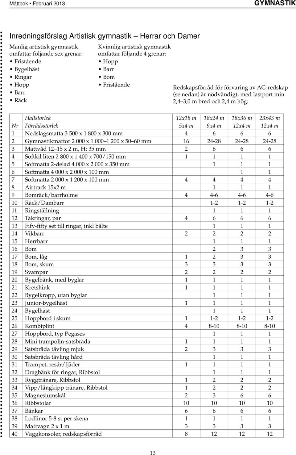 m 9x4 m x4 m x4 m Nedslagsmatta 500 x 800 x 00 mm 4 6 6 6 Gymnastikmattor 000 x 000 00 x 50 60 mm 6 4-8 4-8 4-8 Mattvåd 5 x m, H: 5 mm 6 6 6 4 Softkil liten 800 x 400 x 700/50 mm 5 Softmatta -delad 4