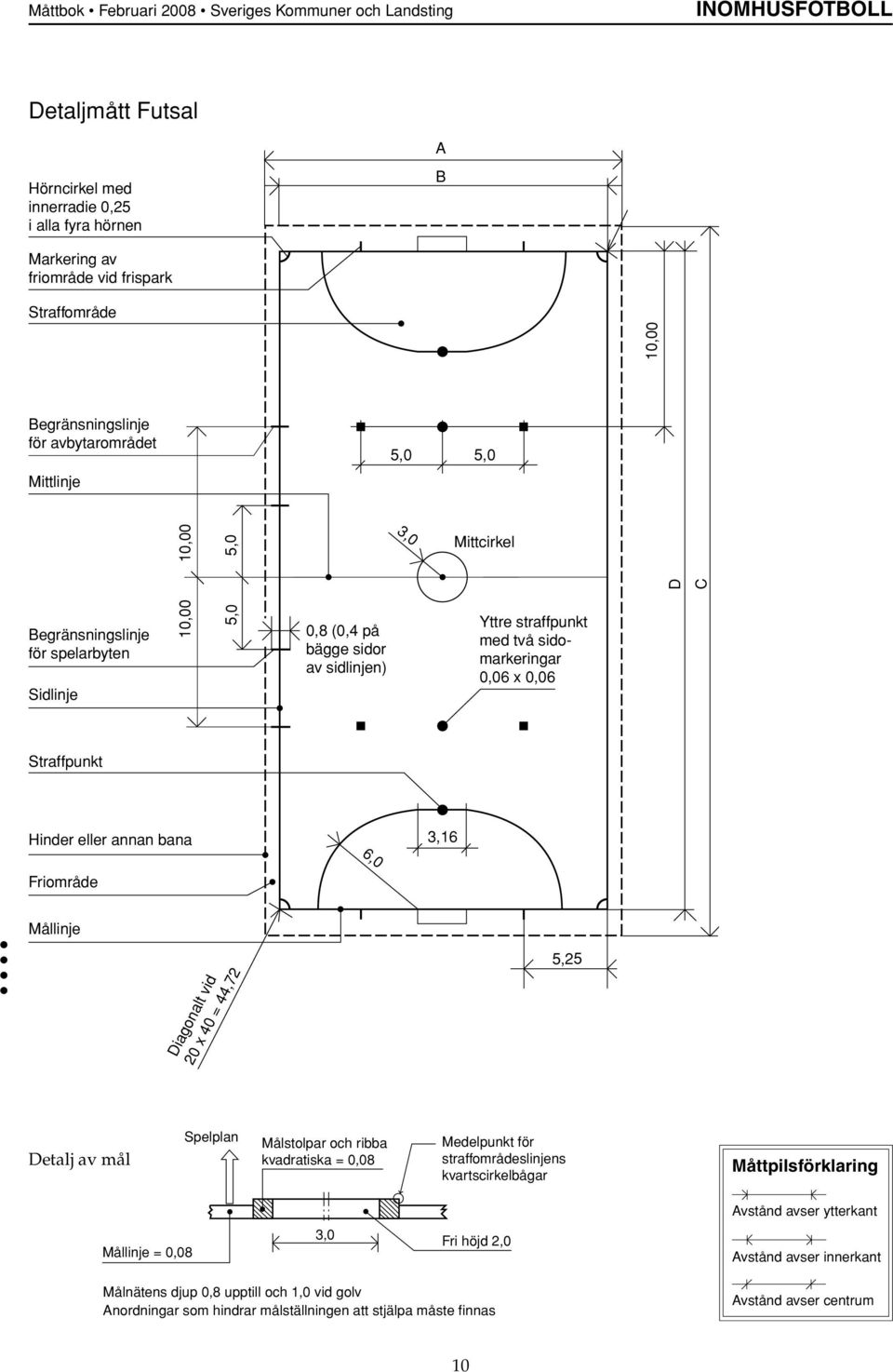 sidomarkeringar 0,06 x 0,06 D Straffpunkt Hinder eller annan bana 3,16 6,0 Friområde Mållinje Diagonalt vid 20 x 40 = 44,72 5,25 Detalj av mål Spelplan Målstolpar och ribba kvadratiska = 0,08