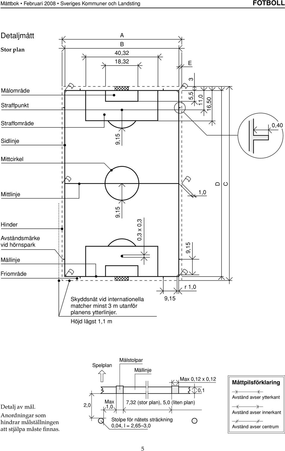 ytterlinjer. Höjd lägst 1,1 m 9,15 Detalj av mål. Anordningar som hindrar målställningen att stjälpa måste finnas.