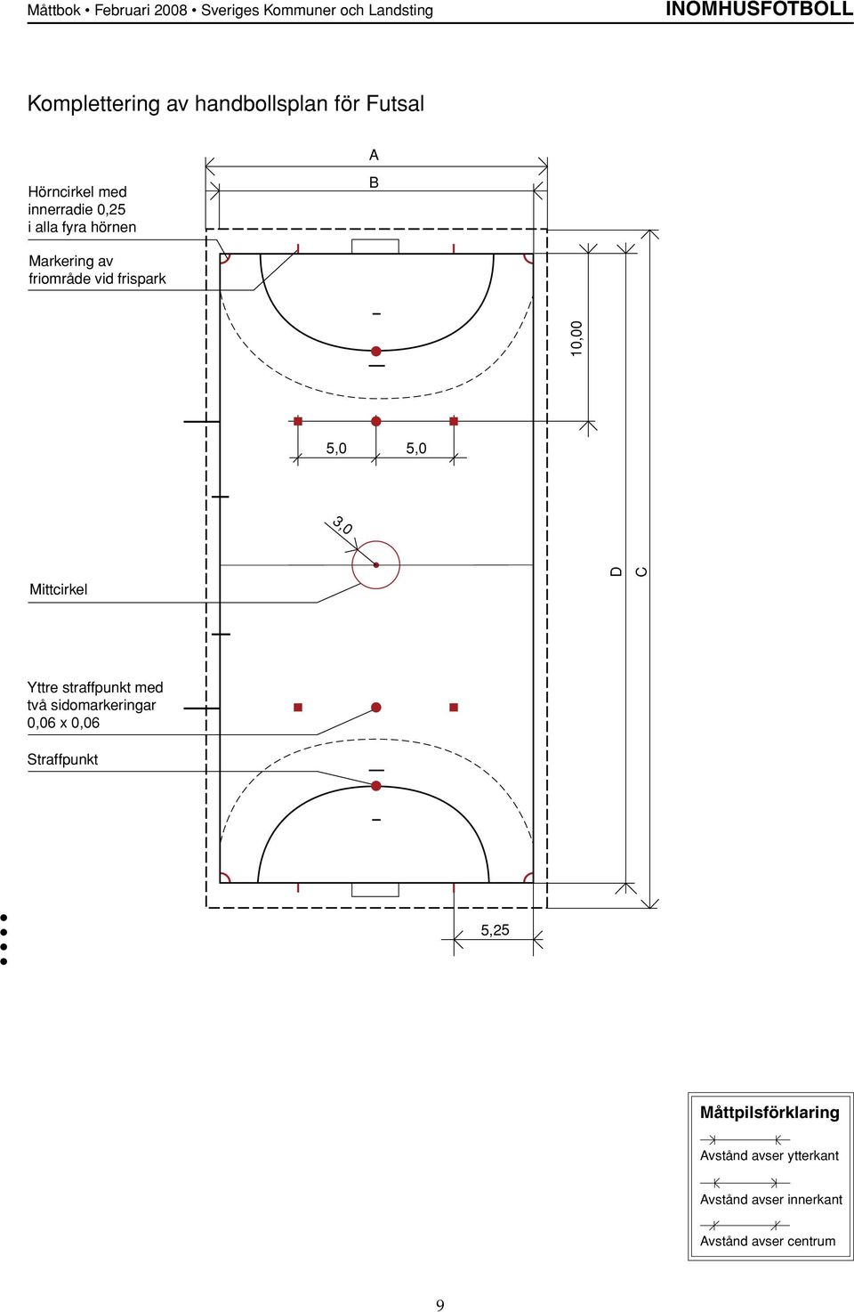 frispark 10,00 5,0 5,0 3,0 Mittcirkel D Yttre straffpunkt med två sidomarkeringar 0,06 x 0,06