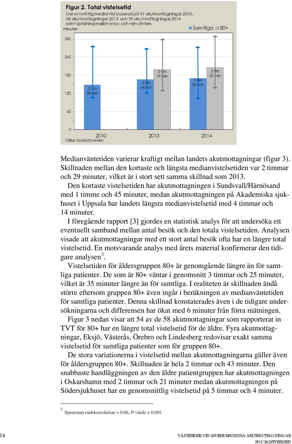 Den kortaste vistelsetiden har akutmottagningen i Sundsvall/Härnösand med 1 timme och 45 minuter, medan akutmottagningen på Akademiska sjukhuset i Uppsala har landets längsta medianvistelsetid med 4