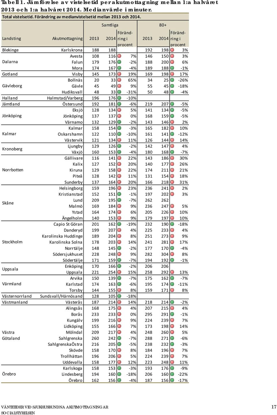 200 6% Mora 174 167-4% 189 188-1% Gotland Visby 145 173 19% 169 198 17% Bollnäs 20 33 65% 34 25-26% Gävleborg Gävle 45 49 9% 55 45-18% Hudiksvall 48 33-31% 50 48-4% Halland Halmstad/Varberg 196