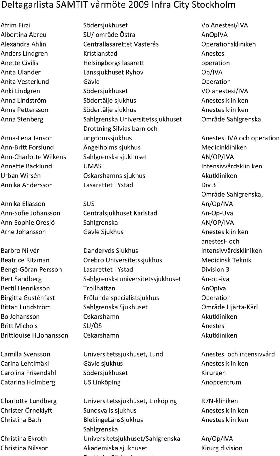 Södersjukhuset VO anestesi/iva Anna Lindström Södertälje sjukhus Anestesikliniken Anna Pettersson Södertälje sjukhus Anestesikliniken Anna Stenberg Sahlgrenska Universitetssjukhuset Område