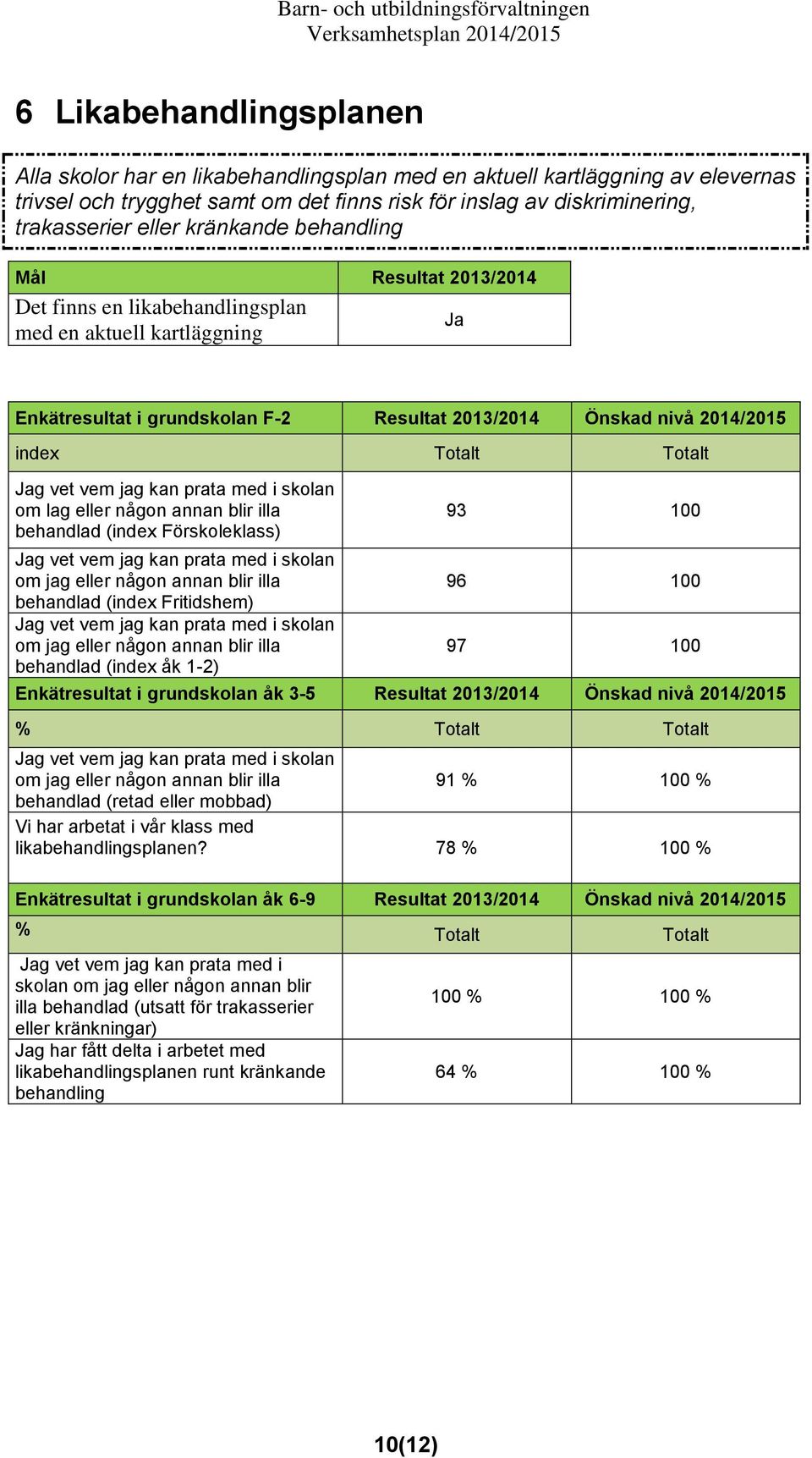 någon annan blir illa behandlad (index Förskoleklass) Jag vet vem jag kan prata med i skolan om jag eller någon annan blir illa behandlad (index Fritidshem) Jag vet vem jag kan prata med i skolan om