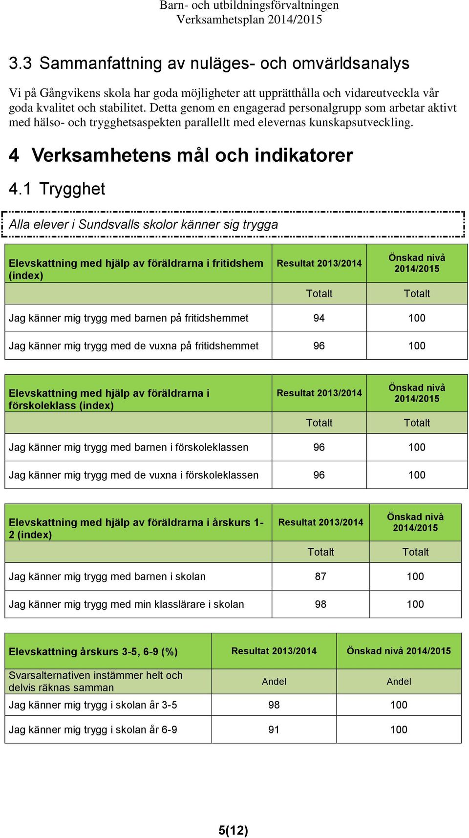 1 Trygghet Alla elever i Sundsvalls skolor känner sig trygga Elevskattning med hjälp av föräldrarna i fritidshem (index) Jag känner mig trygg med barnen på fritidshemmet 94 100 Jag känner mig trygg