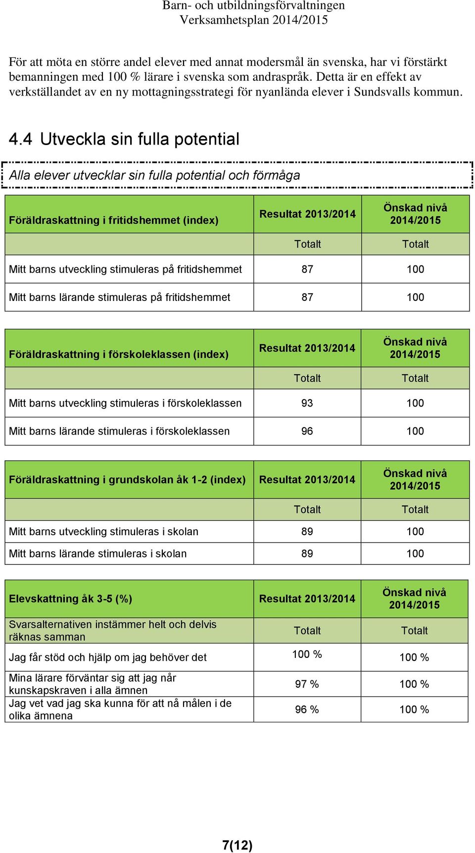 4 Utveckla sin fulla potential Alla elever utvecklar sin fulla potential och förmåga Föräldraskattning i fritidshemmet (index) Mitt barns utveckling stimuleras på fritidshemmet 87 100 Mitt barns