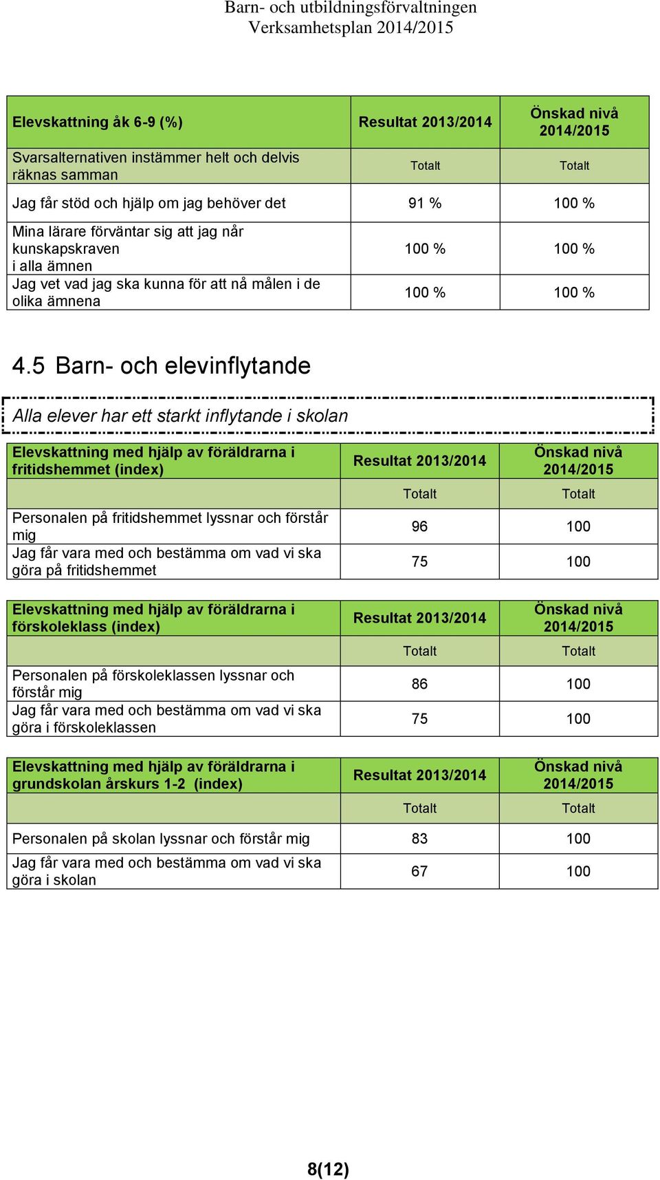 5 Barn- och elevinflytande Alla elever har ett starkt inflytande i skolan Elevskattning med hjälp av föräldrarna i fritidshemmet (index) Personalen på fritidshemmet lyssnar och förstår mig Jag får