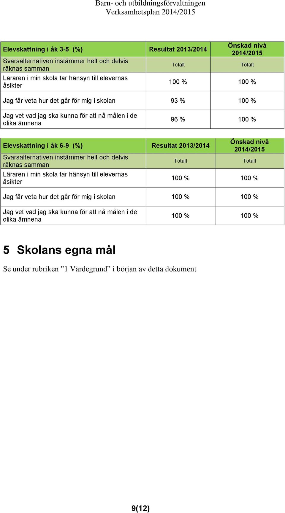 Svarsalternativen instämmer helt och delvis räknas samman Läraren i min skola tar hänsyn till elevernas åsikter 100 % 100 % Jag får veta hur det går för mig i