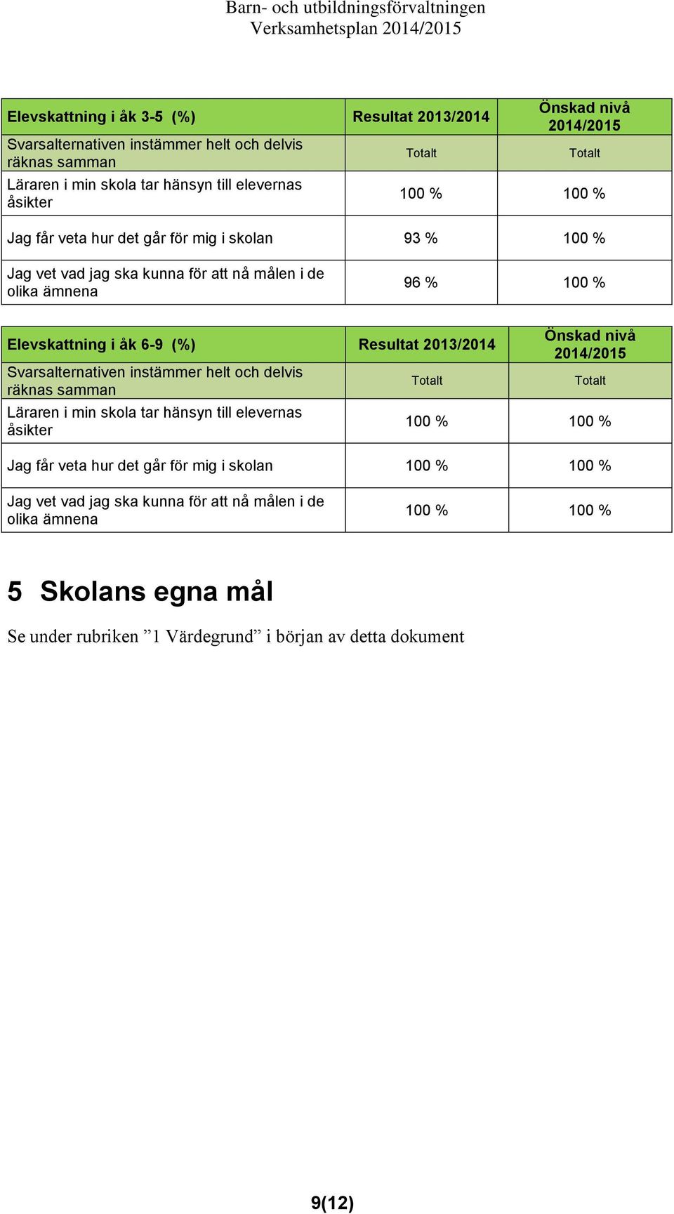 Svarsalternativen instämmer helt och delvis räknas samman Läraren i min skola tar hänsyn till elevernas åsikter 100 % 100 % Jag får veta hur det går för mig i