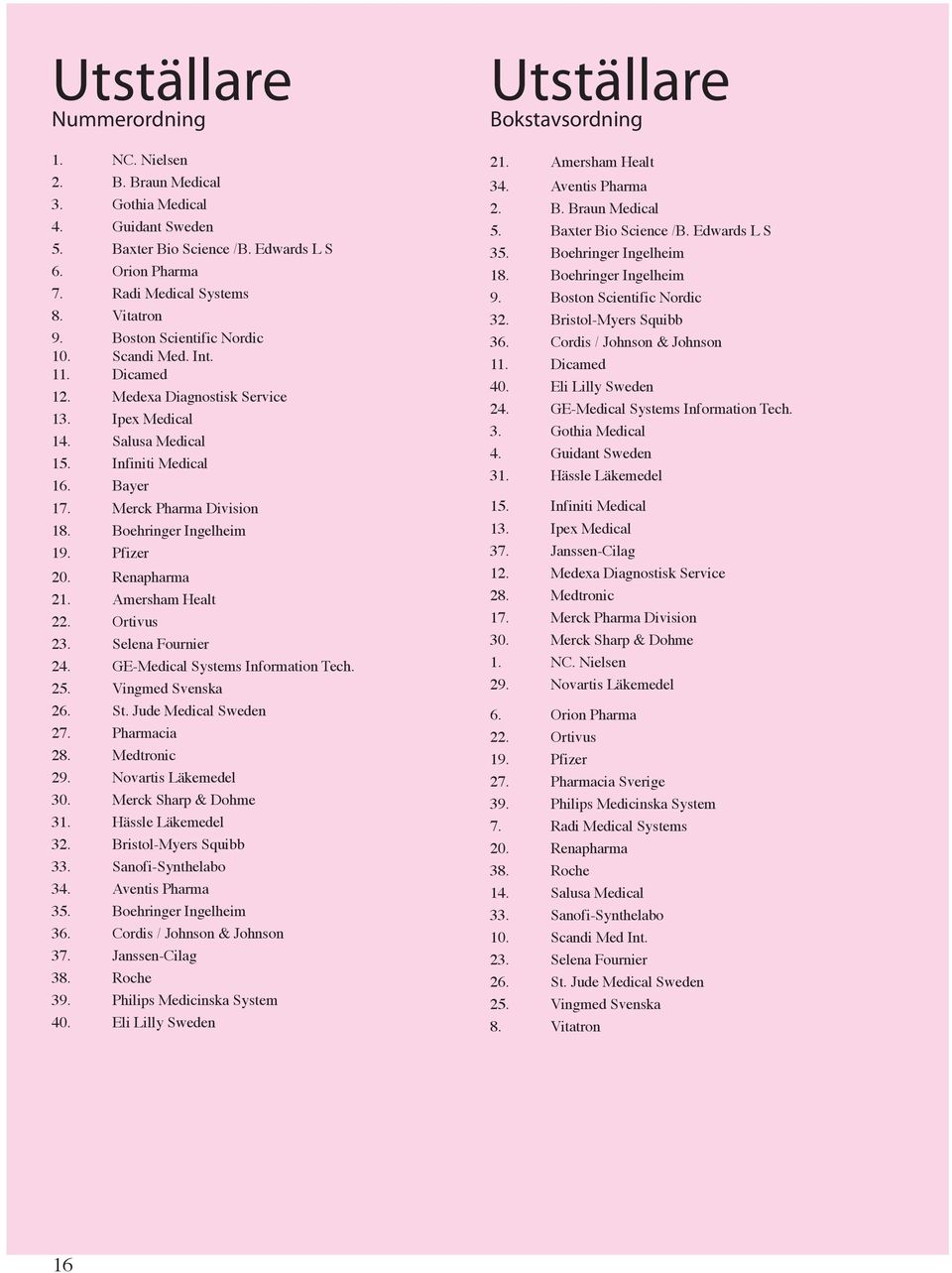 Boehringer Ingelheim 19. Pfizer 20. Renapharma 21. Amersham Healt 22. Ortivus 23. Selena Fournier 24. GE-Medical Systems Information Tech. 25. Vingmed Svenska 26. St. Jude Medical Sweden 27.