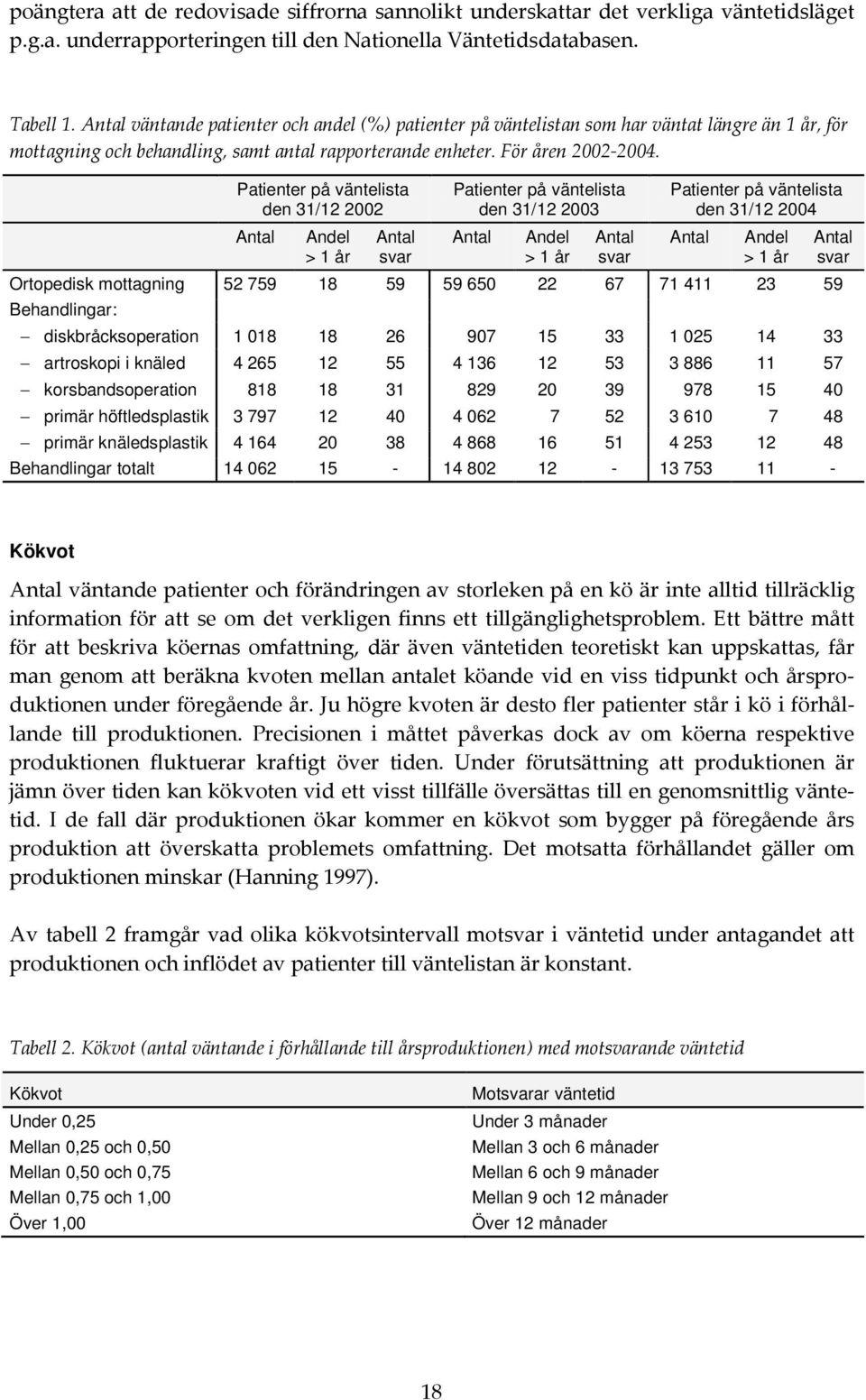 Patienter på väntelista den 31/12 2002 Antal Andel > 1 år Antal svar Patienter på väntelista den 31/12 2003 Antal Andel > 1 år Antal svar Patienter på väntelista den 31/12 2004 Antal Andel > 1 år