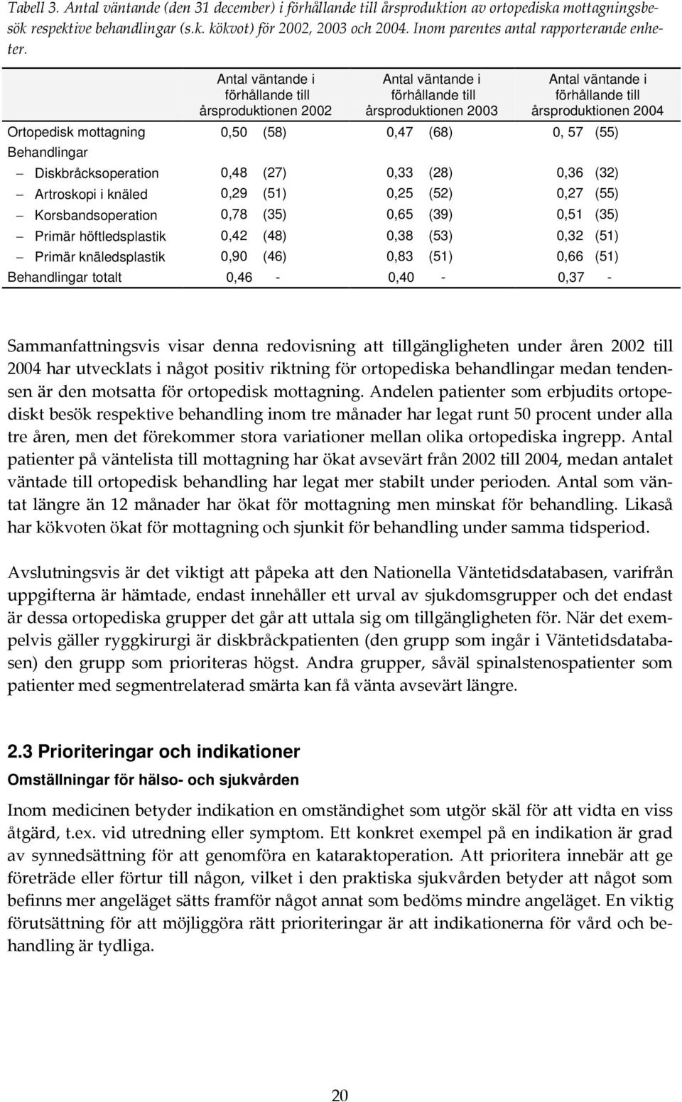 Antal väntande i förhållande till årsproduktionen 2002 Antal väntande i förhållande till årsproduktionen 2003 Antal väntande i förhållande till årsproduktionen 2004 Ortopedisk mottagning 0,50 (58)