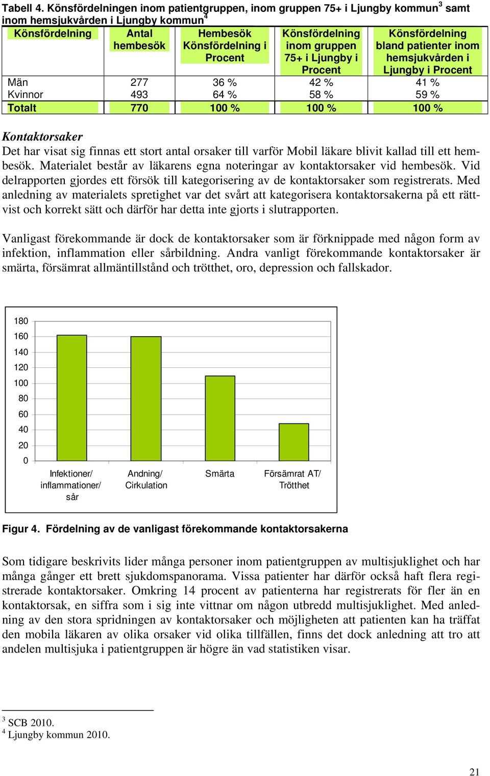 inom gruppen 75+ i Ljungby i Procent Könsfördelning bland patienter inom hemsjukvården i Ljungby i Procent Män 277 36 % 42 % 41 % Kvinnor 493 64 % 58 % 59 % Totalt 770 100 % 100 % 100 %