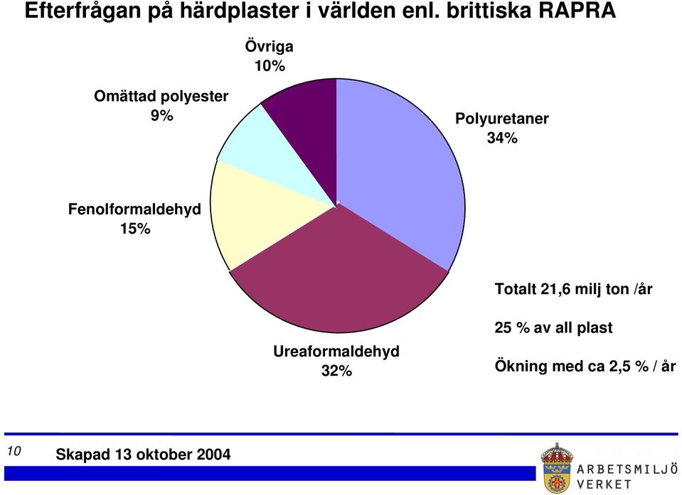 34% Fenolformaldehyd 15% Totalt 21,6 milj ton /år