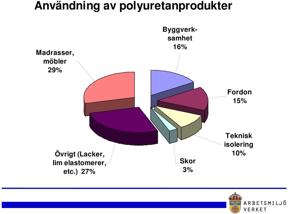 16% Fordon 15% Övrigt (Lacker, lim