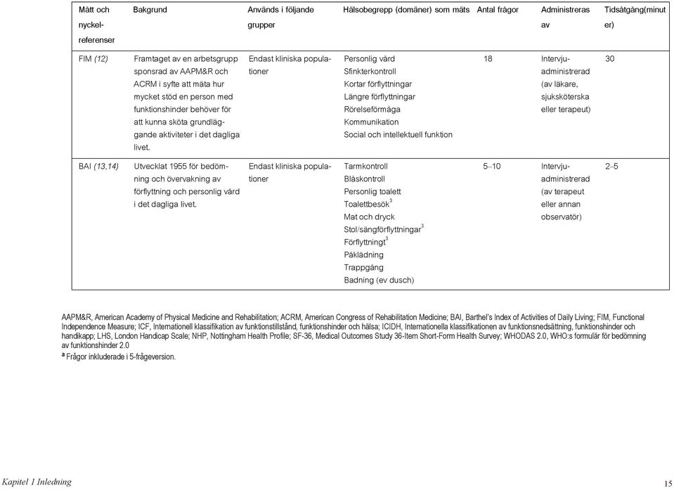 Endast kliniska populationer Personlig vård Sfinkterkontroll Kortar förflyttningar Längre förflyttningar Rörelseförmåga Kommunikation Social och intellektuell funktion 18 Intervjuadministrerad (av