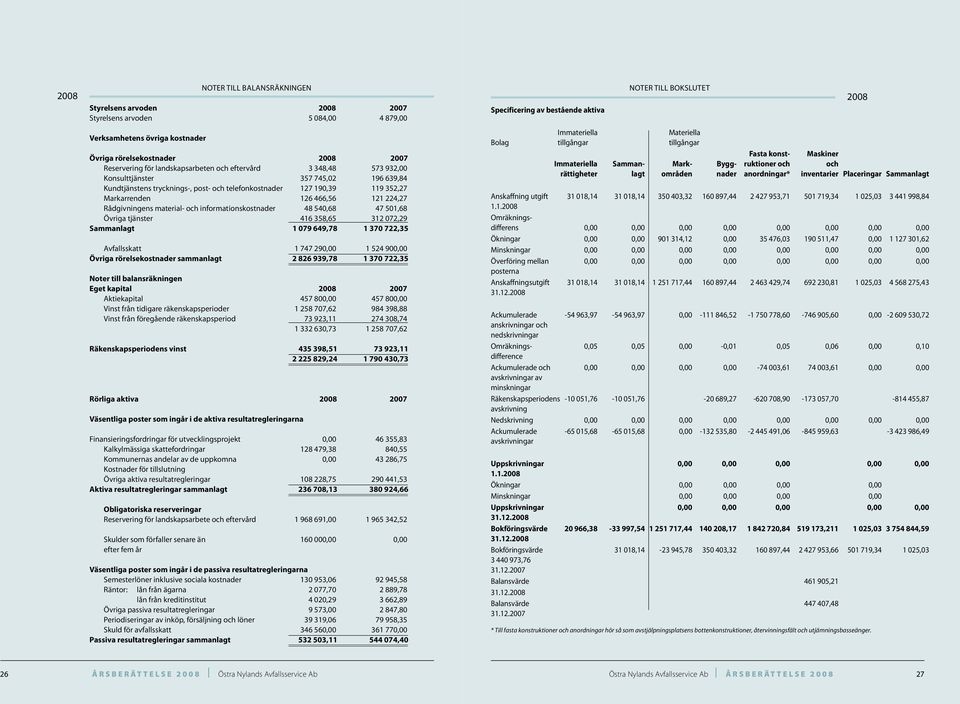 material- och informationskostnader 48 540,68 47 501,68 Övriga tjänster 416 358,65 312 072,29 Sammanlagt 1 079 649,78 1 370 722,35 Avfallsskatt 1 747 290,00 1 524 900,00 Övriga rörelsekostnader