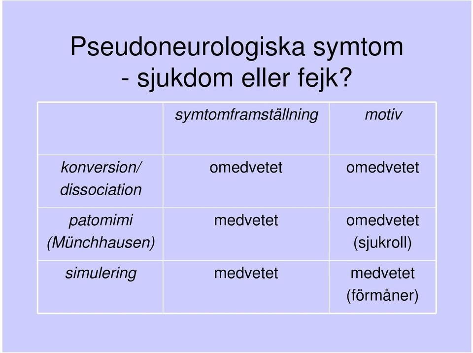 patomimi (Münchhausen) omedvetet medvetet omedvetet