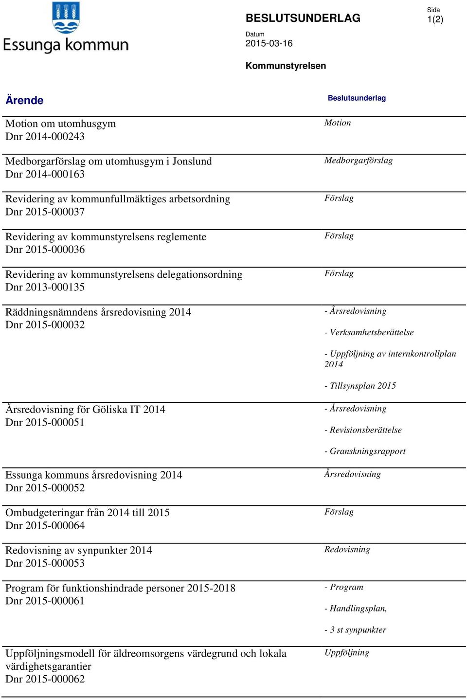 2015-000032 Beslutsunderlag Motion Medborgarförslag Förslag Förslag Förslag - Årsredovisning - Verksamhetsberättelse - Uppföljning av internkontrollplan 2014 - Tillsynsplan 2015 Årsredovisning för