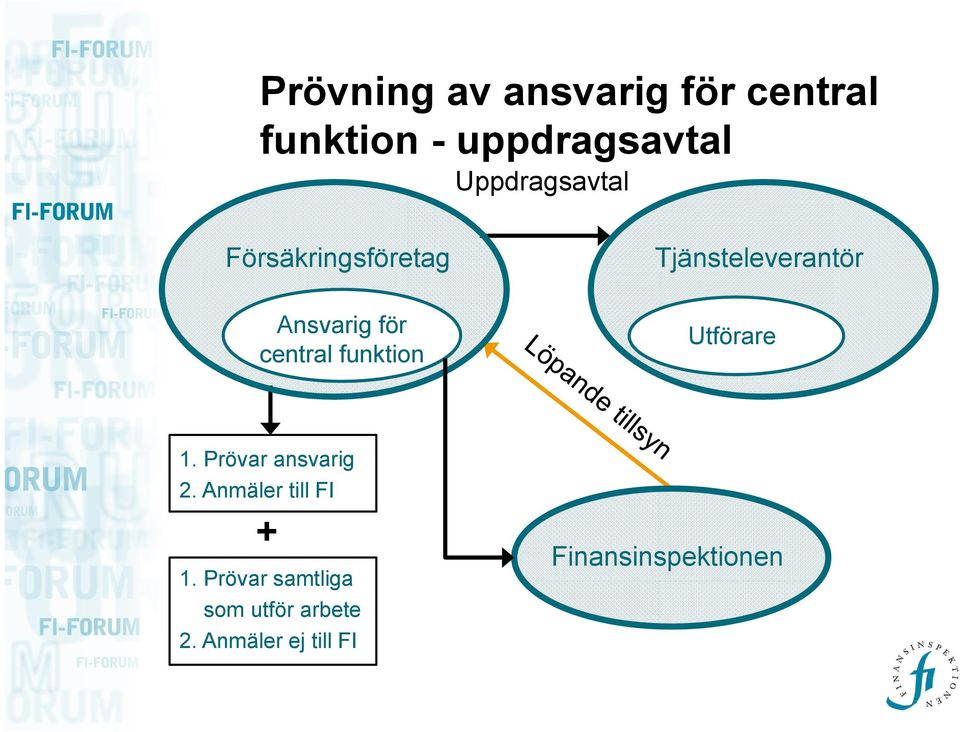 Tjänsteleverantör Utförare 1. Prövar ansvarig 2.