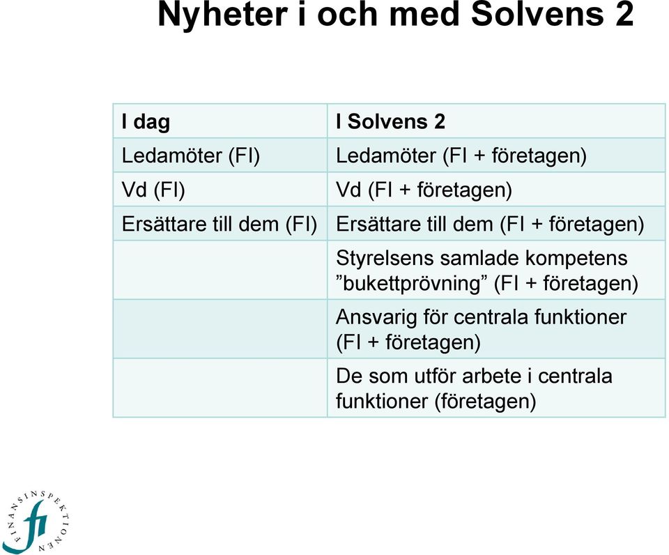 företagen) Styrelsens samlade kompetens bukettprövning (FI + företagen) Ansvarig för