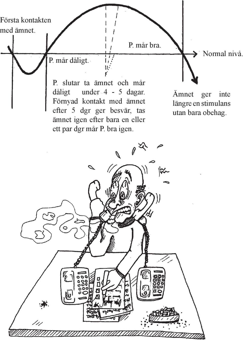 Förnyad kontakt med ämnet efter 5 dgr ger besvär, tas ämnet igen efter