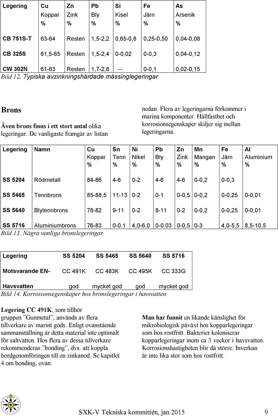 Flera av legeringarna förkommer i marina komponenter. Hållfasthet och korrosionsegenskaper skiljer sig mellan legeringarna.