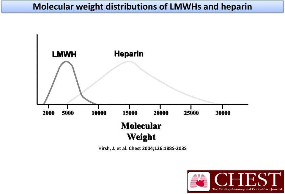 and heparin Hirsh, J.