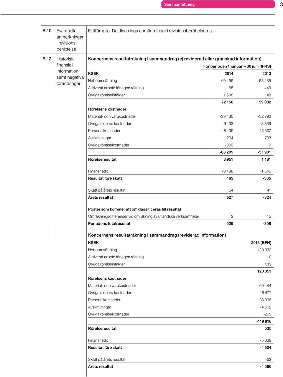 Koncernens resultaträkning i sammandrag (ej reviderad eller granskad information) För perioden 1 januari 30 juni (IFRS) KSEK 2014 2013 Nettoomsättning 69 455 58 485 Aktiverat arbete för egen räkning