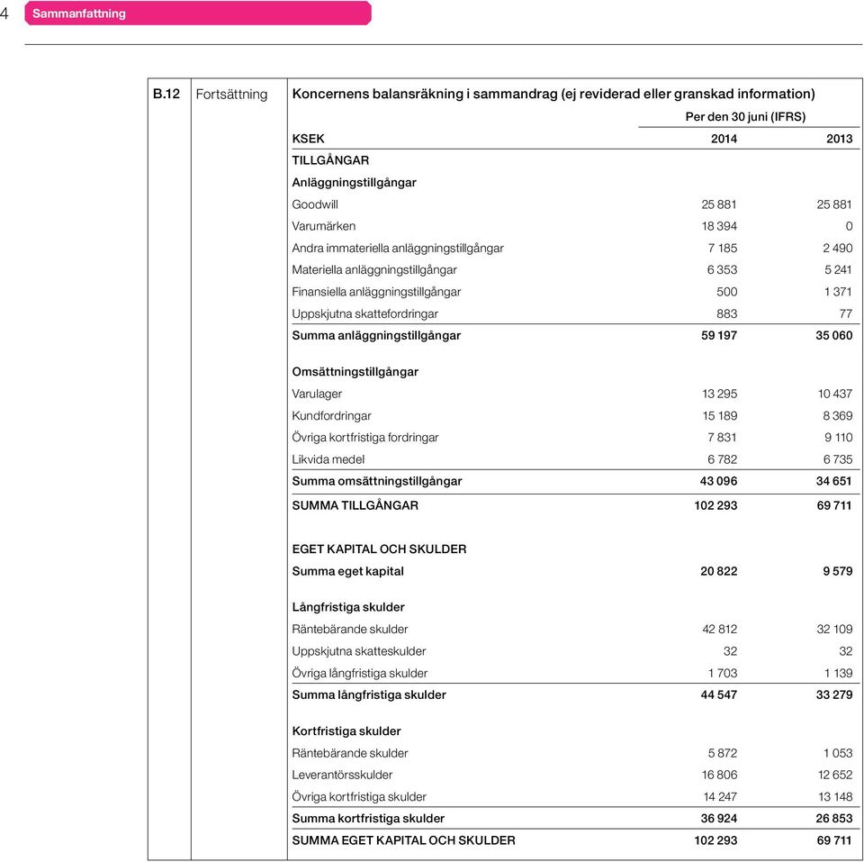 Varumärken 18 394 0 Andra immateriella anläggningstillgångar 7 185 2 490 Materiella anläggningstillgångar 6 353 5 241 Finansiella anläggningstillgångar 500 1 371 Uppskjutna skattefordringar 883 77