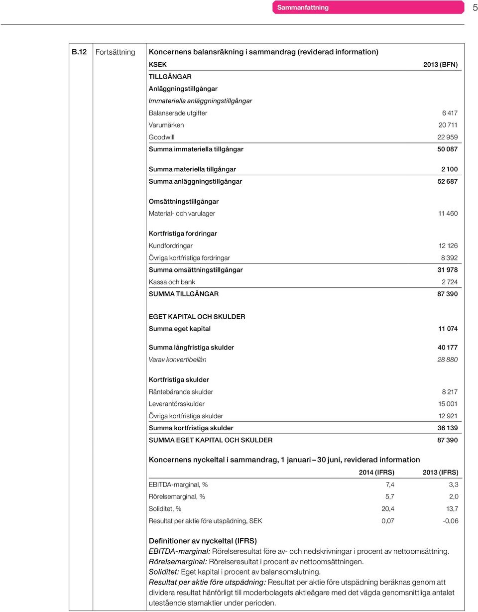 20 711 Goodwill 22 959 Summa immateriella tillgångar 50 087 Summa materiella tillgångar 2 100 Summa anläggningstillgångar 52 687 Omsättningstillgångar Material- och varulager 11 460 Kortfristiga