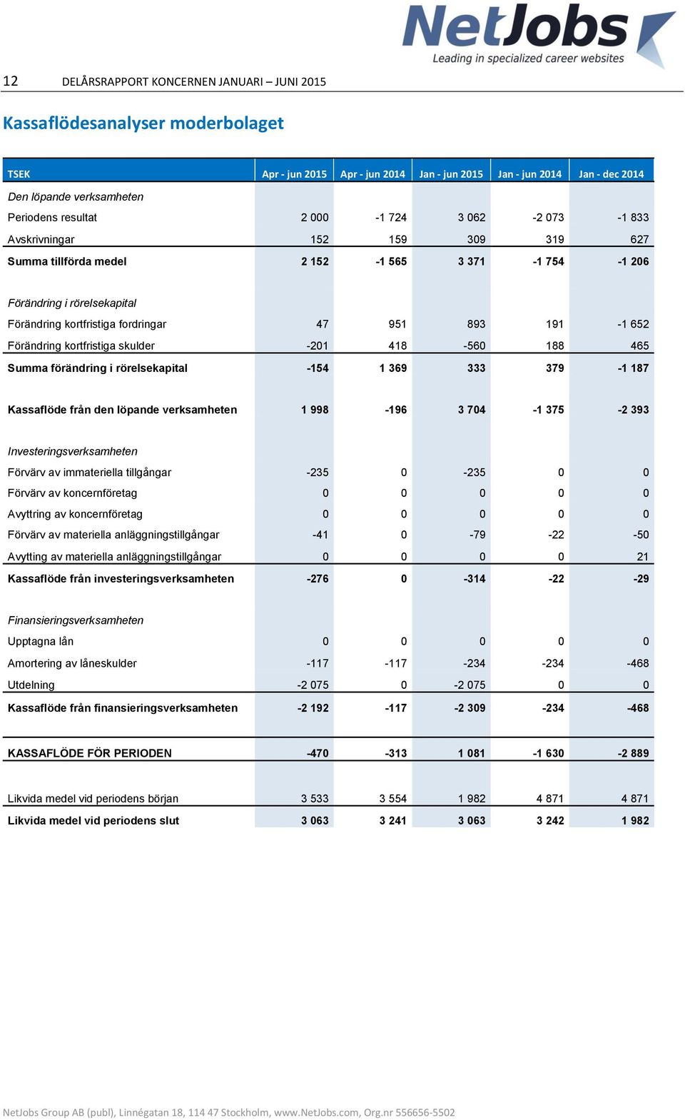 191-1 652 Förändring kortfristiga skulder -201 418-560 188 465 Summa förändring i rörelsekapital -154 1 369 333 379-1 187 Kassaflöde från den löpande verksamheten 1 998-196 3 704-1 375-2 393