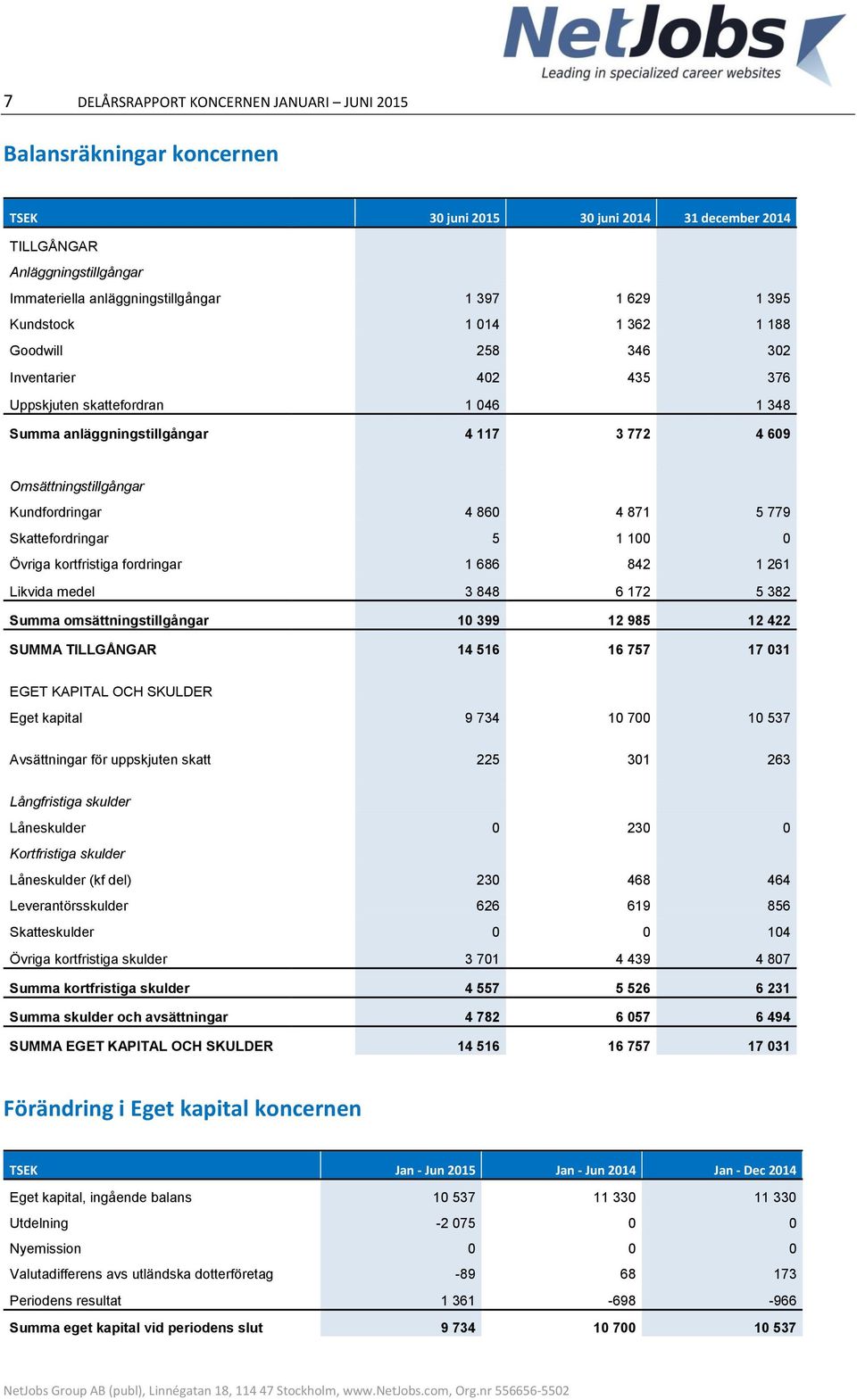 860 4 871 5 779 Skattefordringar 5 1 100 0 Övriga kortfristiga fordringar 1 686 842 1 261 Likvida medel 3 848 6 172 5 382 Summa omsättningstillgångar 10 399 12 985 12 422 SUMMA TILLGÅNGAR 14 516 16