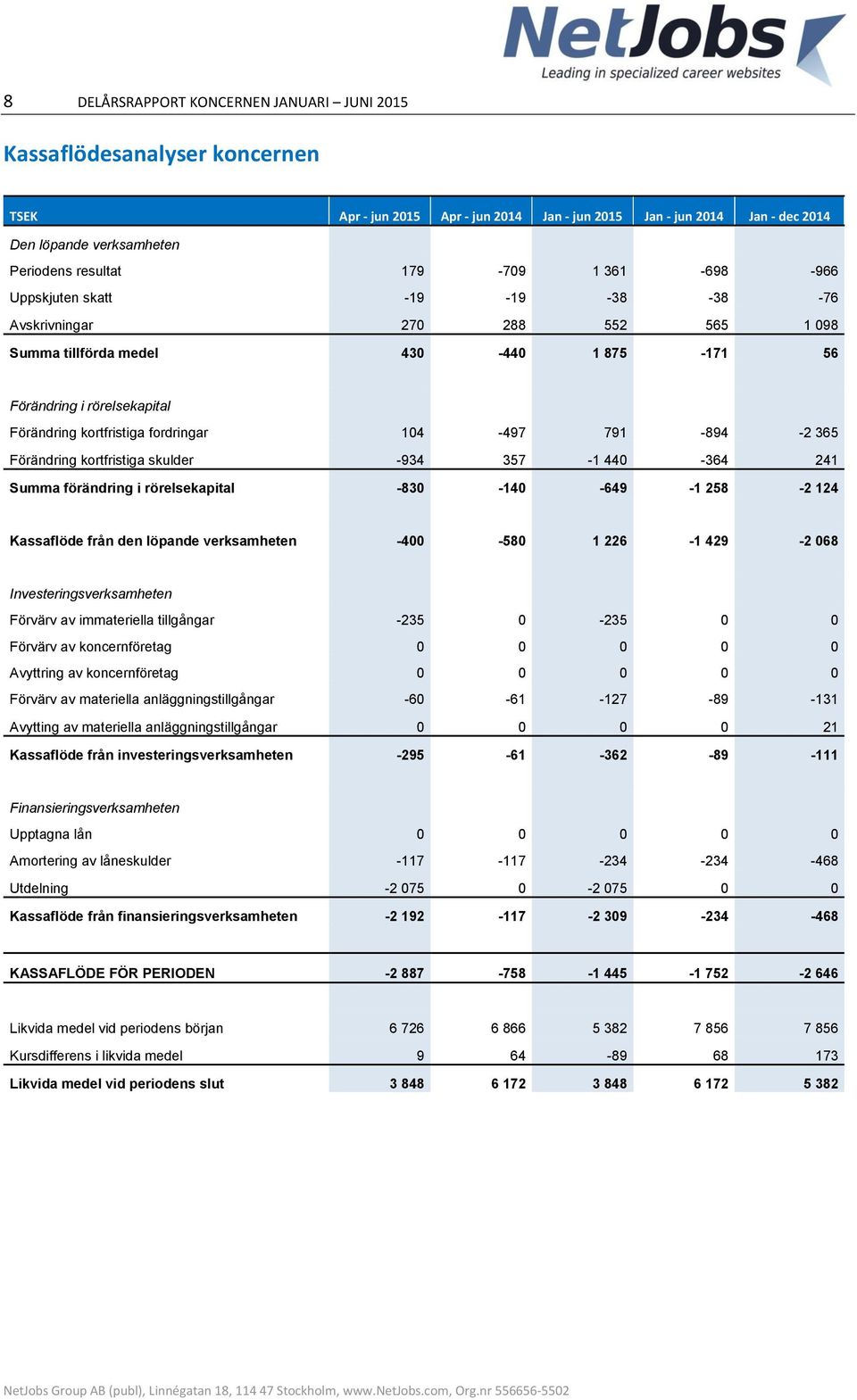 104-497 791-894 -2 365 Förändring kortfristiga skulder -934 357-1 440-364 241 Summa förändring i rörelsekapital -830-140 -649-1 258-2 124 Kassaflöde från den löpande verksamheten -400-580 1 226-1