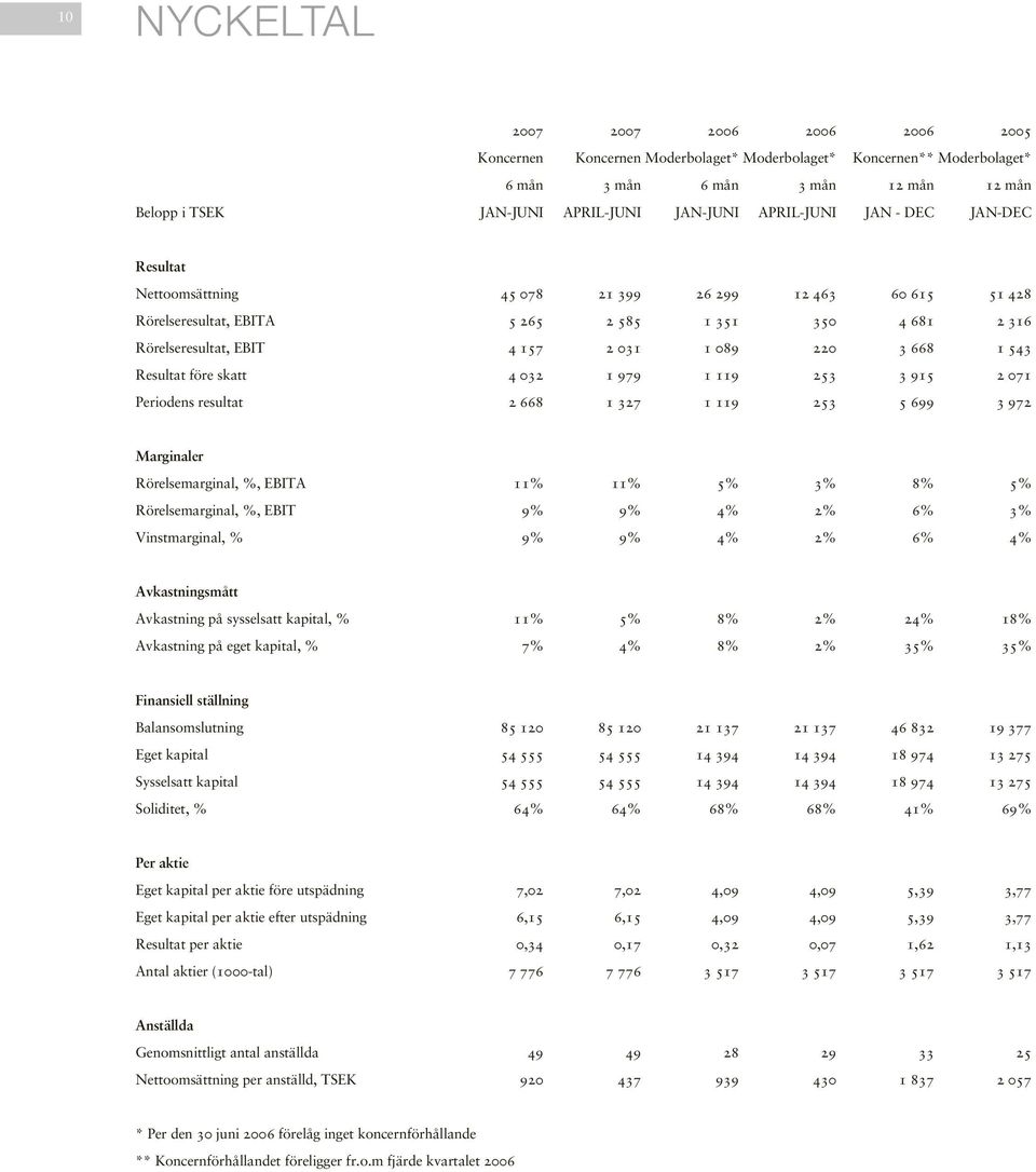 668 1 543 Resultat före skatt 4 032 1 979 1 119 253 3 915 2 071 Periodens resultat 2 668 1 327 1 119 253 5 699 3 972 Marginaler Rörelsemarginal, %, EBITA 11% 11% 5% 3% 8% 5% Rörelsemarginal, %, EBIT