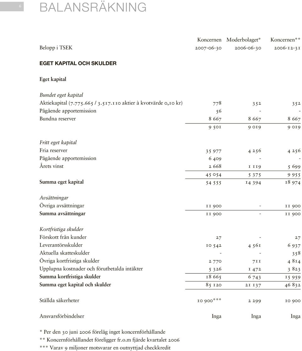 apportemission 6 409 - - Årets vinst 2 668 1 119 5 699 45 054 5 375 9 955 Summa eget kapital 54 555 14 394 18 974 Avsättningar Övriga avsättningar 11 900-11 900 Summa avsättningar 11 900-11 900