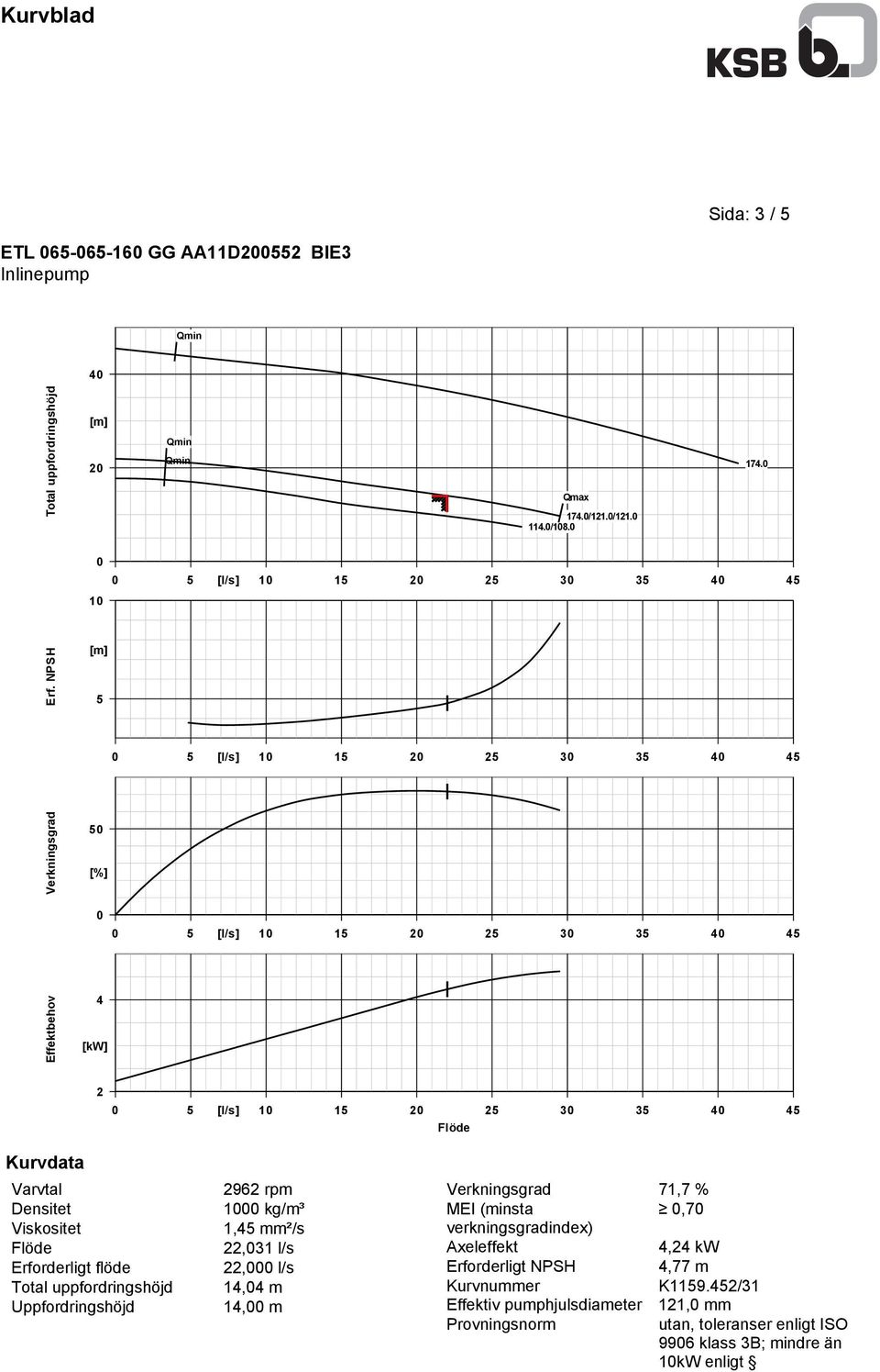 kg/m³ 1,45 mm²/s 22,031 l/s 22,000 l/s 14,04 m 14,00 m Verkningsgrad 71,7 % MEI (minsta 0,70 verkningsgradindex) Axeleffekt 4,24 kw