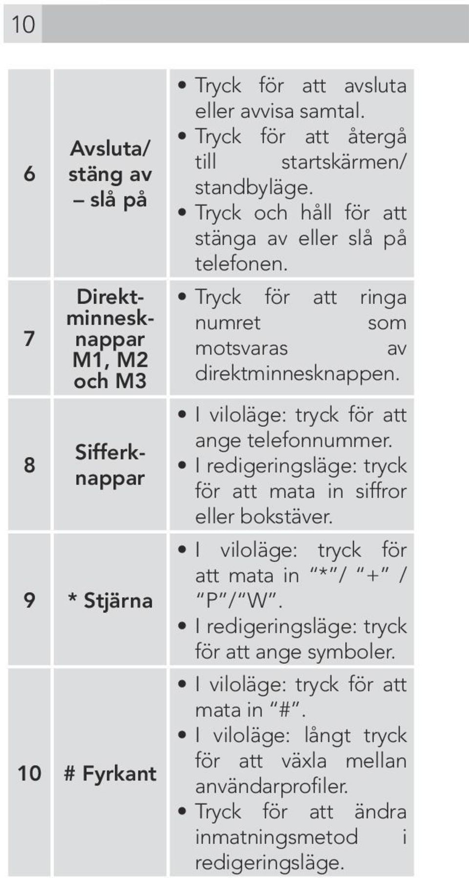 Tryck för att ringa numret som motsvaras av direktminnesknappen. I viloläge: tryck för att ange telefonnummer.