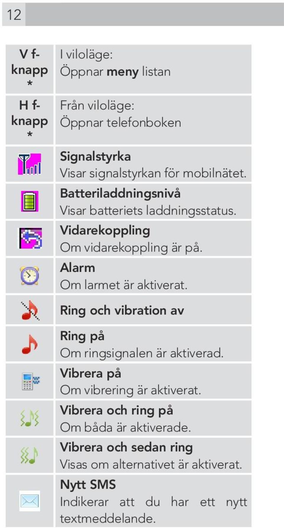 Alarm Om larmet är aktiverat. Ring och vibration av Ring på Om ringsignalen är aktiverad. Vibrera på Om vibrering är aktiverat.