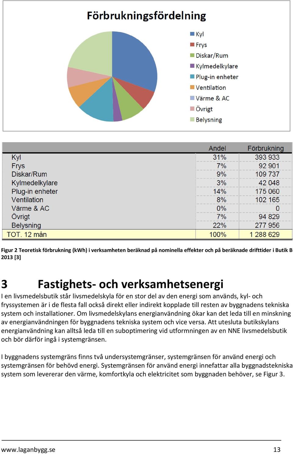 Om livsmedelskylans energianvändning ökar kan det leda till en minskning av energianvändningen för byggnadens tekniska system och vice versa.