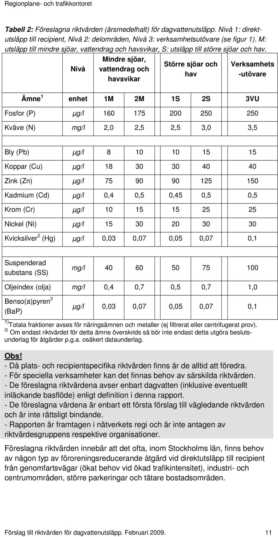 Nivå Mindre sjöar, vattendrag och havsvikar Större sjöar och hav Verksamhets -utövare Ämne 1 enhet 1M 2M 1S 2S 3VU Fosfor (P) µg/l 160 175 200 250 250 Kväve (N) mg/l 2,0 2,5 2,5 3,0 3,5 Bly (Pb) µg/l