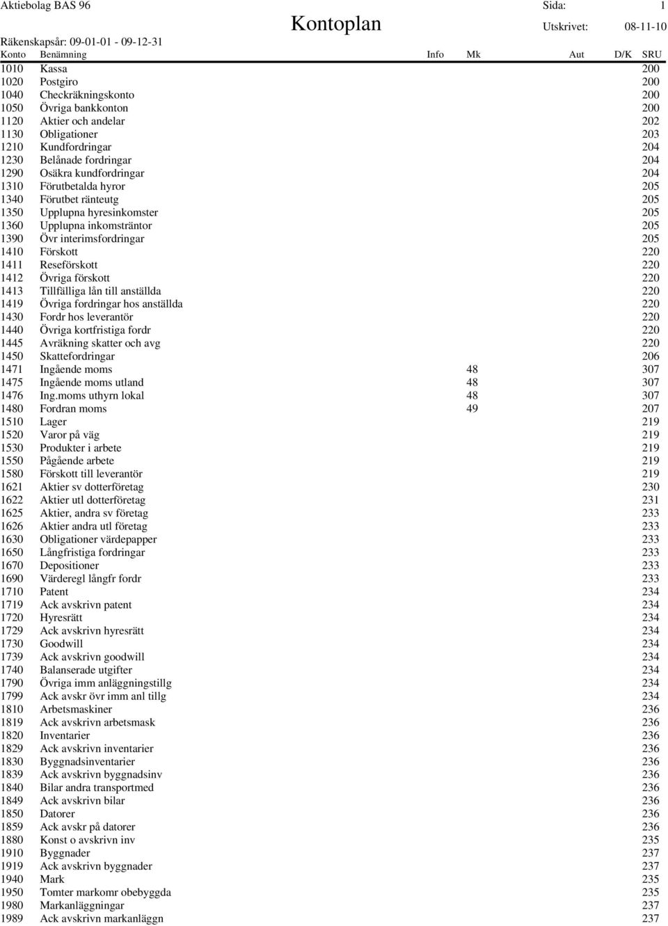 interimsfordringar 205 1410 Förskott 220 1411 Reseförskott 220 1412 Övriga förskott 220 1413 Tillfälliga lån till anställda 220 1419 Övriga fordringar hos anställda 220 1430 Fordr hos leverantör 220