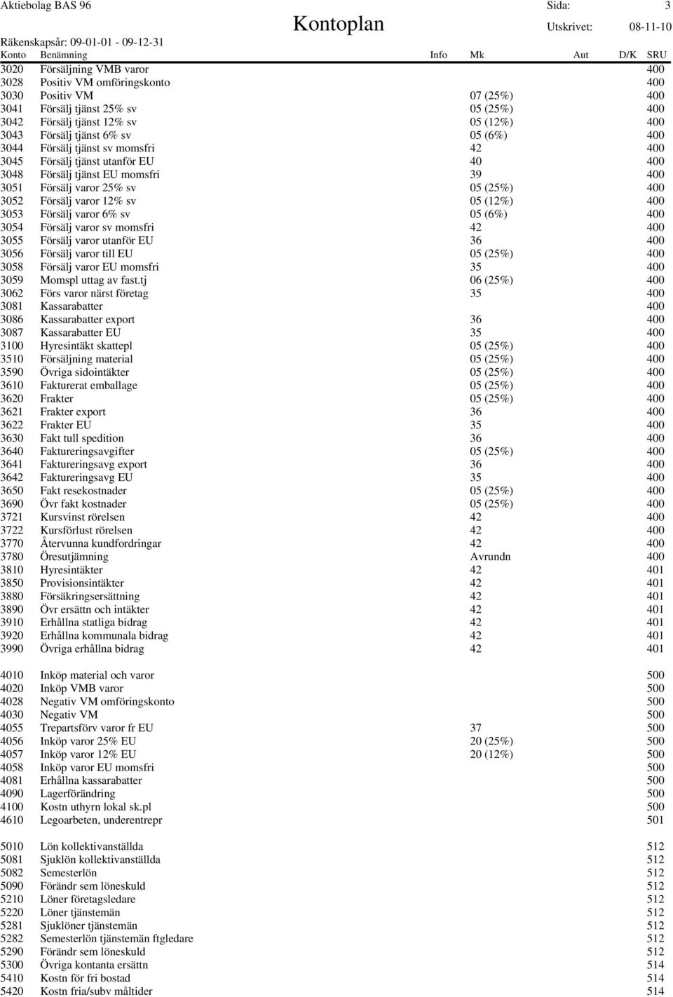 Försälj varor 12% sv 05 (12%) 400 3053 Försälj varor 6% sv 05 (6%) 400 3054 Försälj varor sv momsfri 42 400 3055 Försälj varor utanför EU 36 400 3056 Försälj varor till EU 05 (25%) 400 3058 Försälj