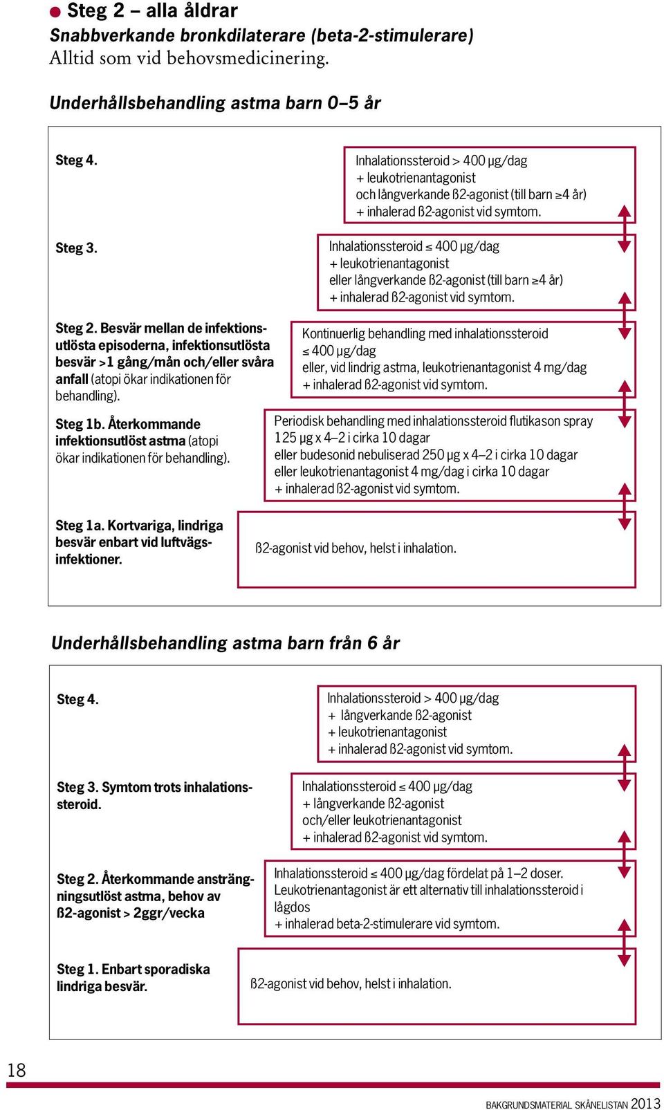 Inhalationteroid 400 µg/dag + leuko trien antagonit eller långverkande ß2-agonit (till barn 4 år) + inhalerad ß2-agonit vid ymtom.