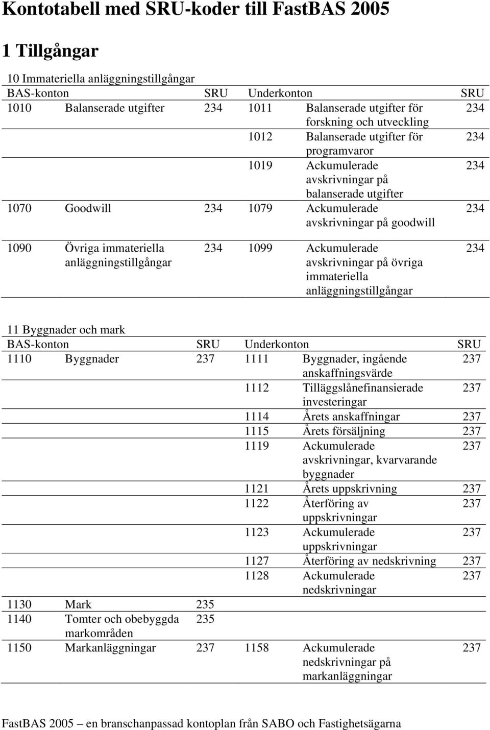 anläggningstillgångar 234 1099 Ackumulerade avskrivningar på övriga immateriella anläggningstillgångar 234 11 Byggnader och mark 1110 Byggnader 237 1111 Byggnader, ingående 237 anskaffningsvärde 1112