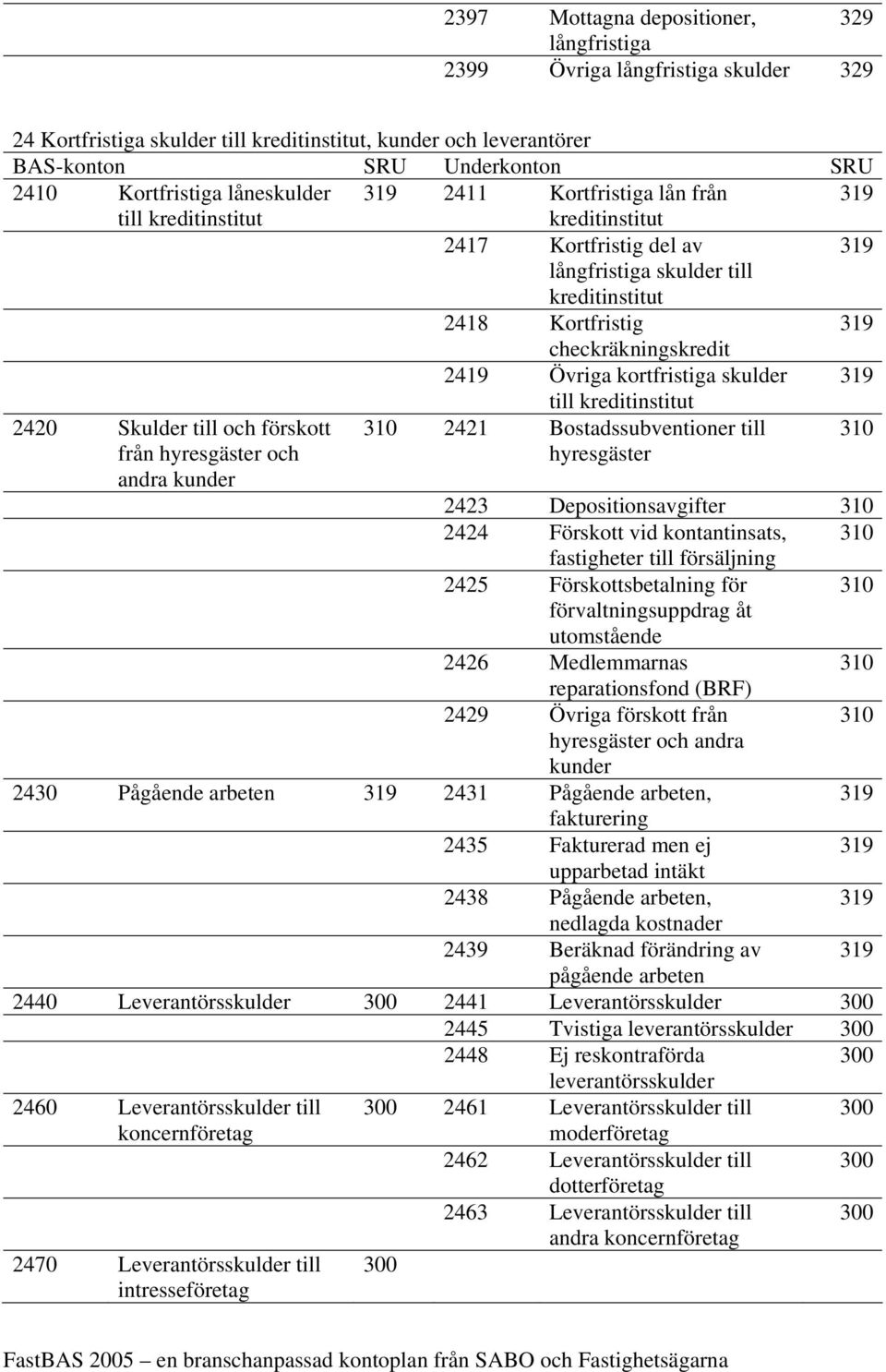 skulder 319 till kreditinstitut 2420 Skulder till och förskott 310 2421 Bostadssubventioner till 310 från hyresgäster och andra kunder hyresgäster 2423 Depositionsavgifter 310 2424 Förskott vid