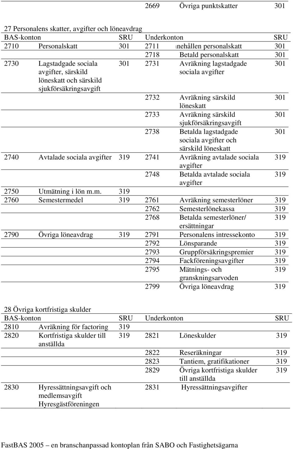 lagstadgade sociala avgifter och särskild löneskatt 2740 Avtalade sociala avgifter 319 2741 Avräkning avtalade sociala avgifter 2748 Betalda avtalade sociala avgifter 2750 Utmä