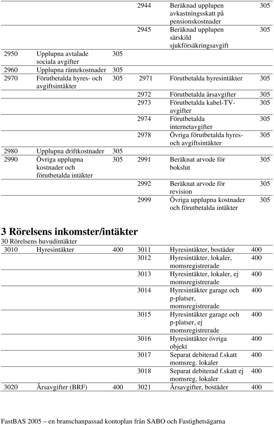 2978 Övriga förutbetalda hyres- 305 och avgiftsintäkter 2980 Upplupna driftkostnader 305 2990 Övriga upplupna 305 2991 Beräknat arvode för 305 kostnader och förutbetalda intäkter bokslut 2992